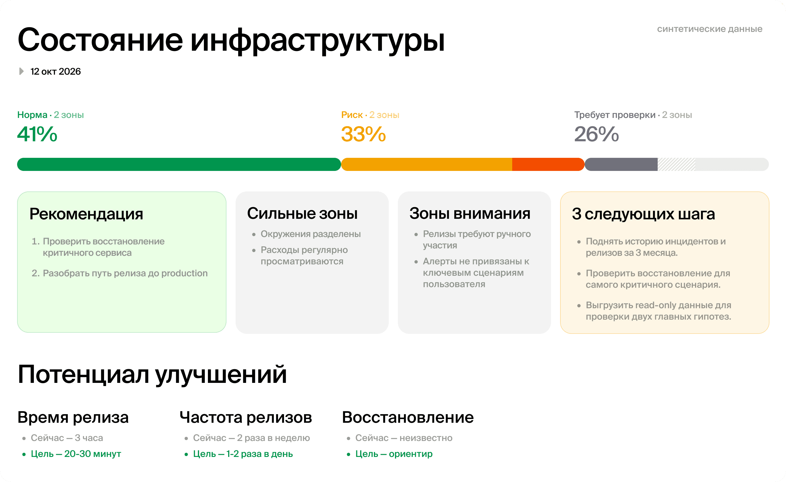 Состояние инфраструктуры