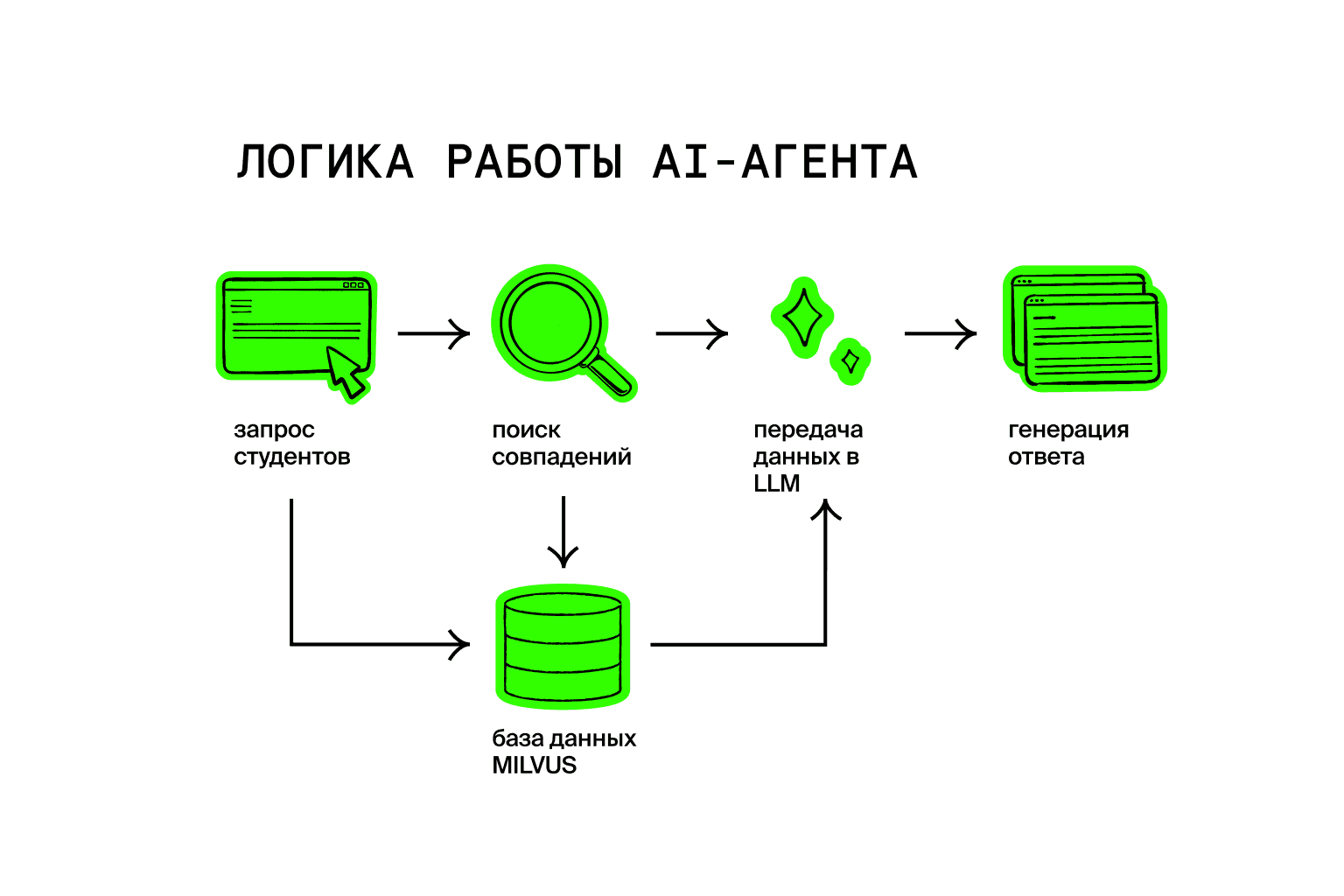 схема работы агента